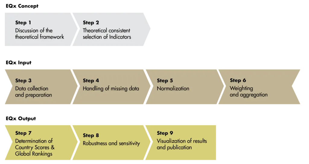 EQx 9-step construction process diagram